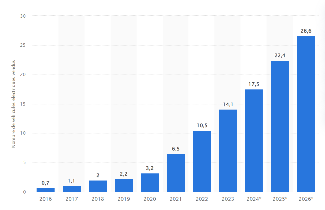 graphique Statista ventes mondiales de véhicules électriques