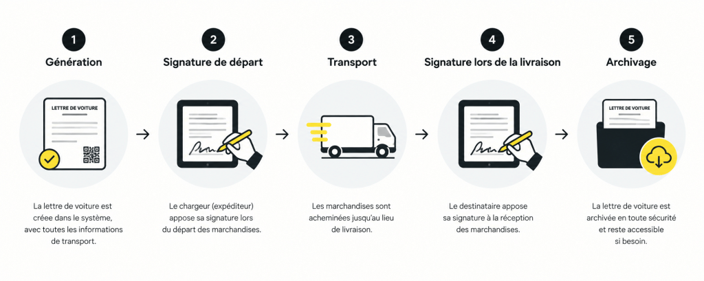 Schéma CMR Lettre de voiture